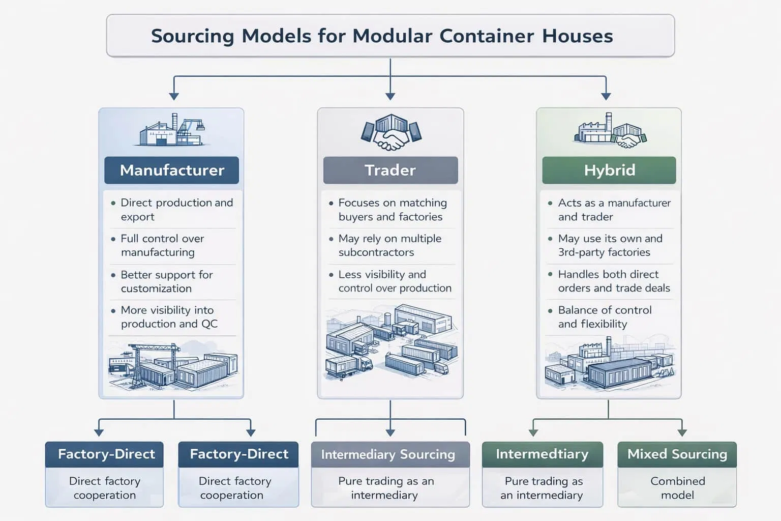 A flowchart showing different sourcing models: Manufacturer, Trader, Hybrid